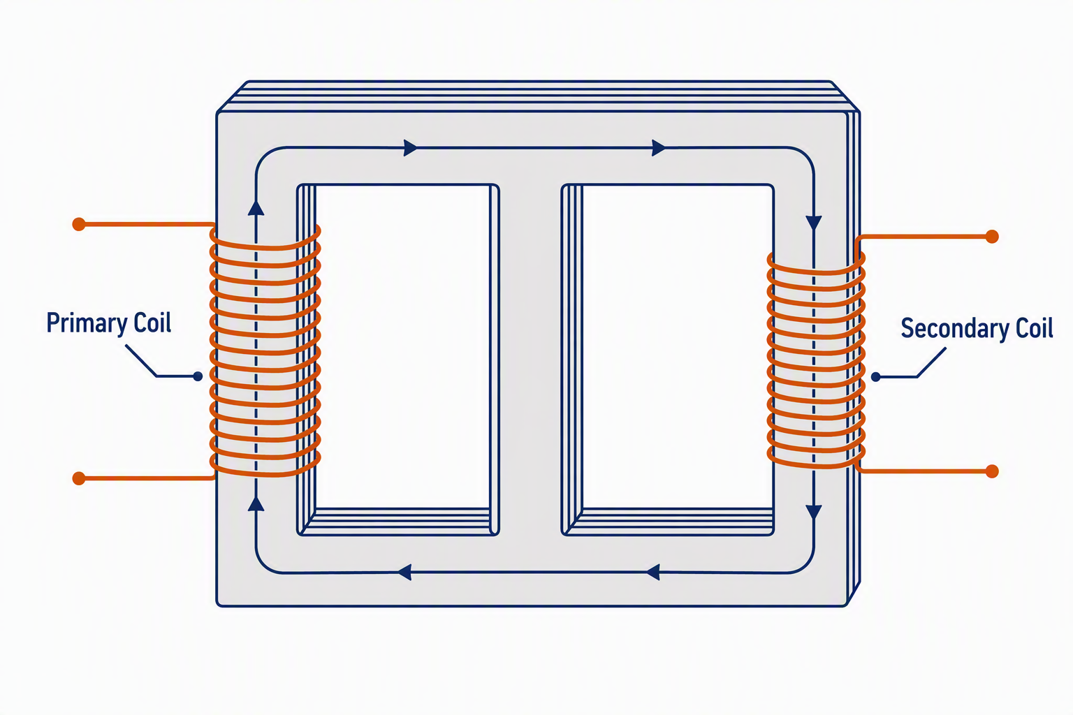 Diagram of an electrical transformer showing primary and secondary coils