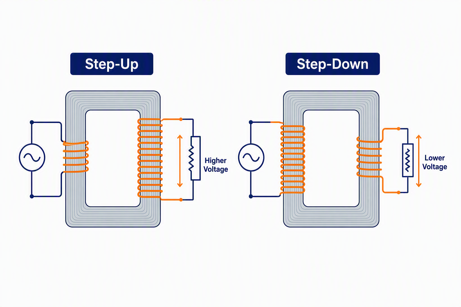 Diagram showing step up and step down transformer functions